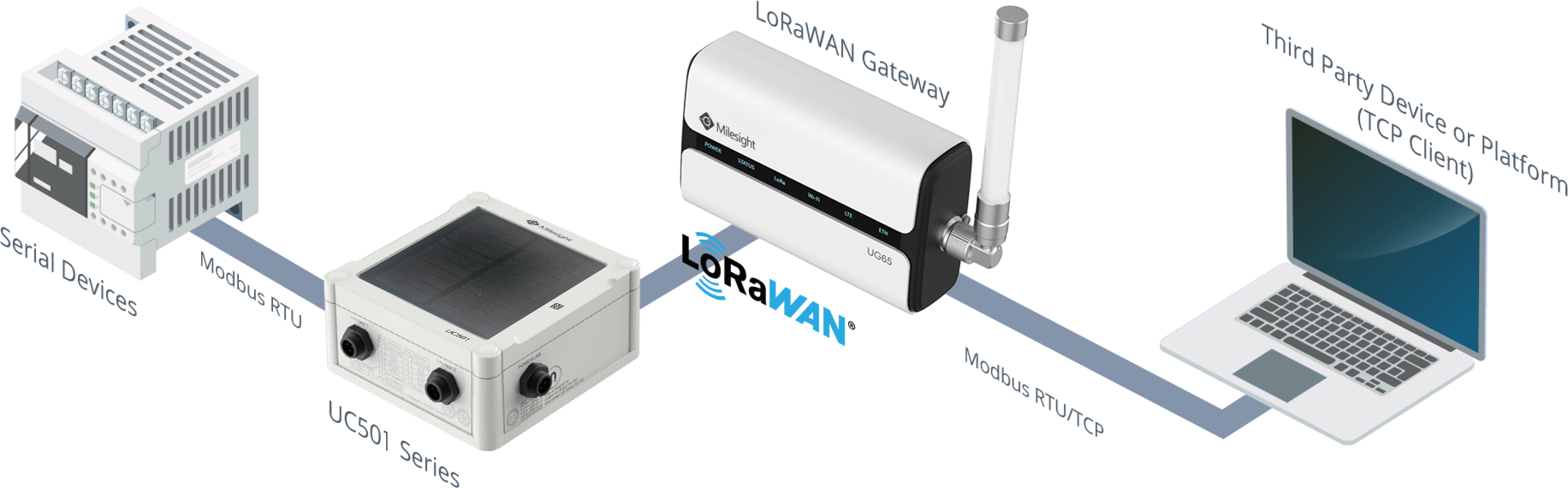 modbus-lorawan-converter